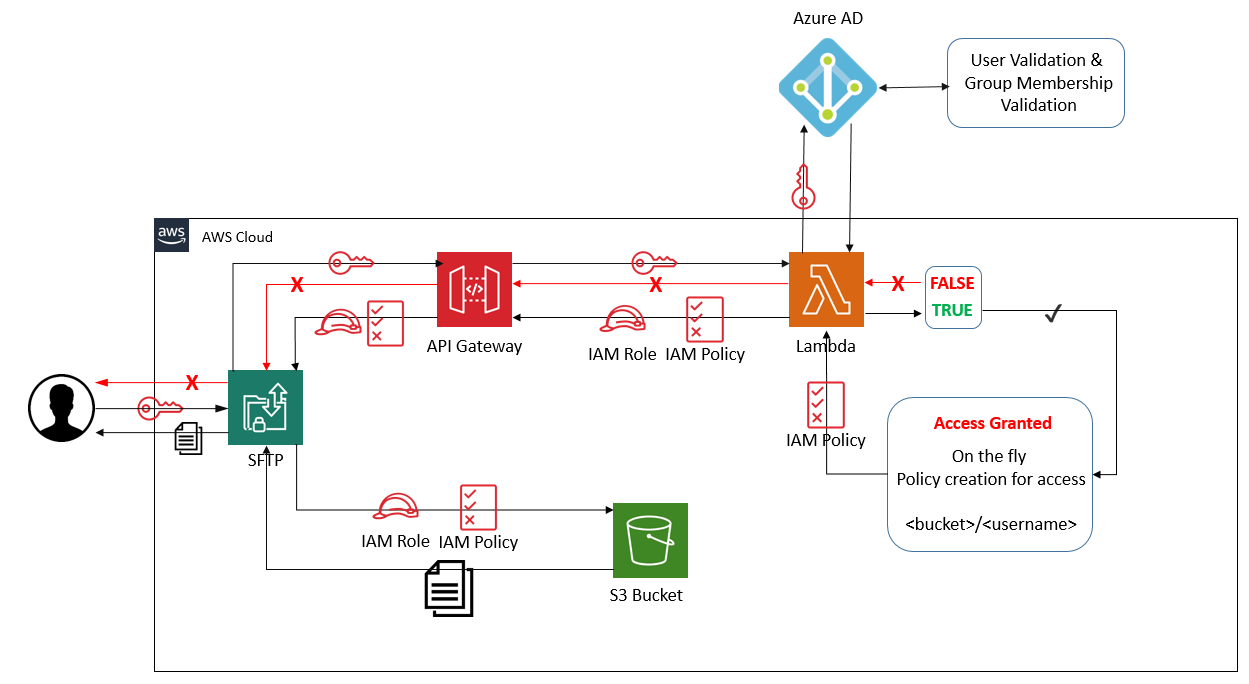 AWS Transfer for SFTP using Azure AD Diagram