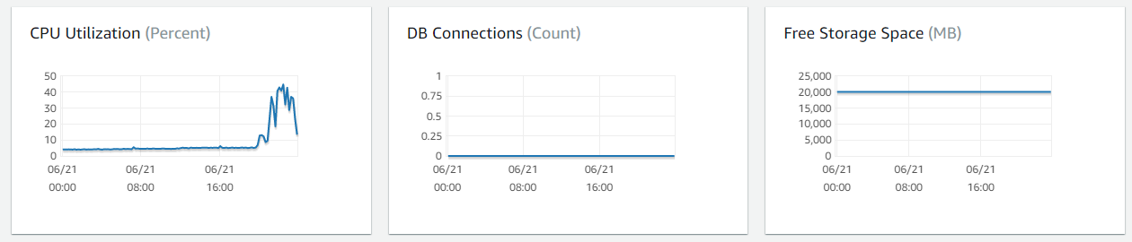 AWS EBS Volumes cost savings view