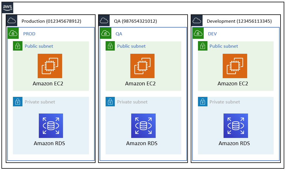 AWS Single account setup with environment segregation