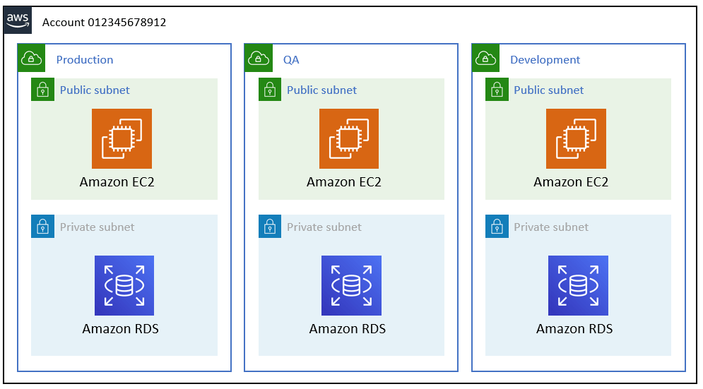 AWS Single account setup with environment segregation